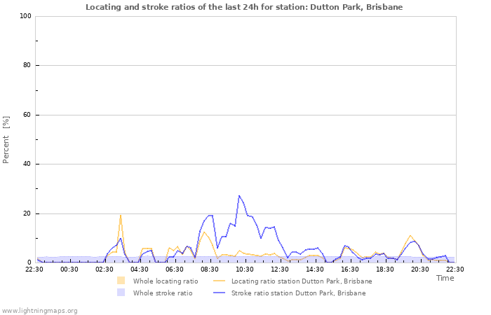 Grafikonok: Locating and stroke ratios