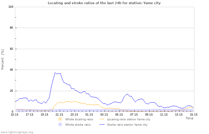 Grafikonok: Locating and stroke ratios