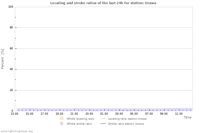 Grafikonok: Locating and stroke ratios