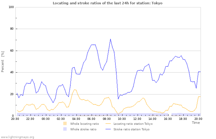 Grafikonok: Locating and stroke ratios