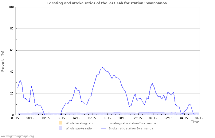 Grafikonok: Locating and stroke ratios