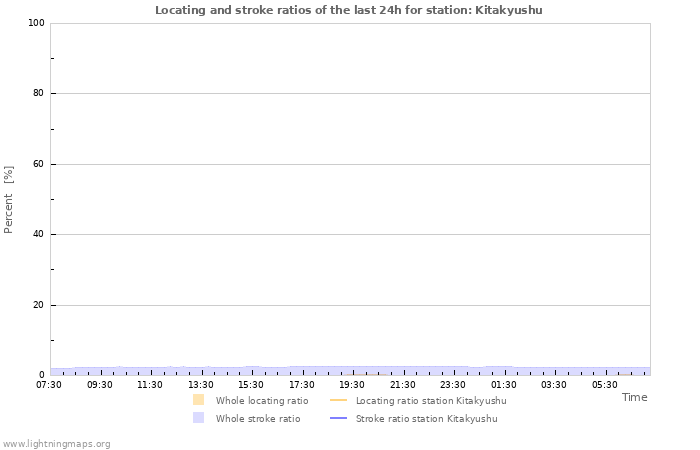 Grafikonok: Locating and stroke ratios