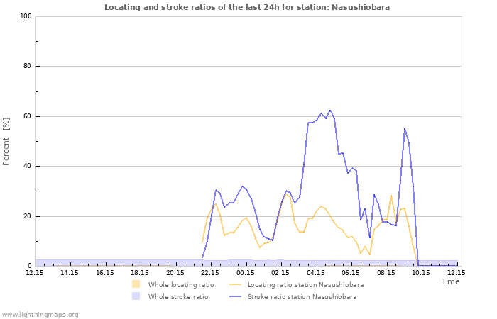 Grafikonok: Locating and stroke ratios