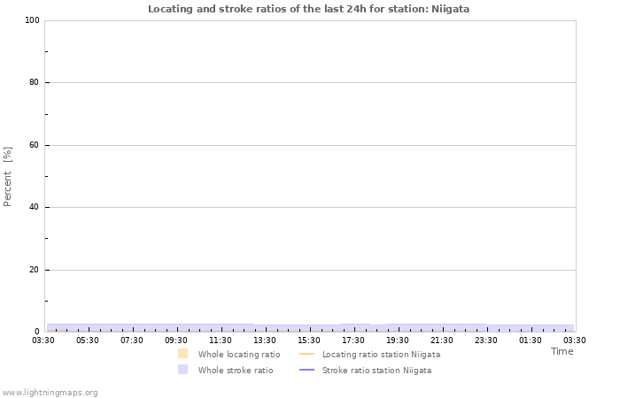 Grafikonok: Locating and stroke ratios