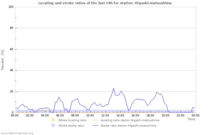 Grafikonok: Locating and stroke ratios