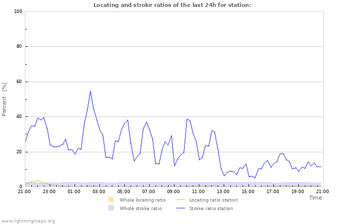 Grafikonok: Locating and stroke ratios