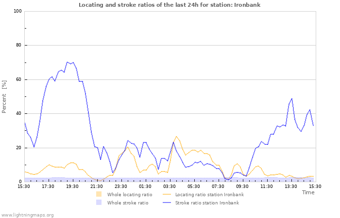 Grafikonok: Locating and stroke ratios