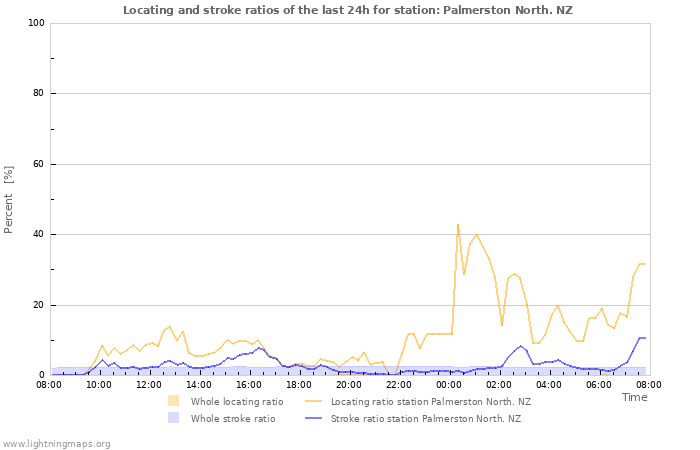 Grafikonok: Locating and stroke ratios