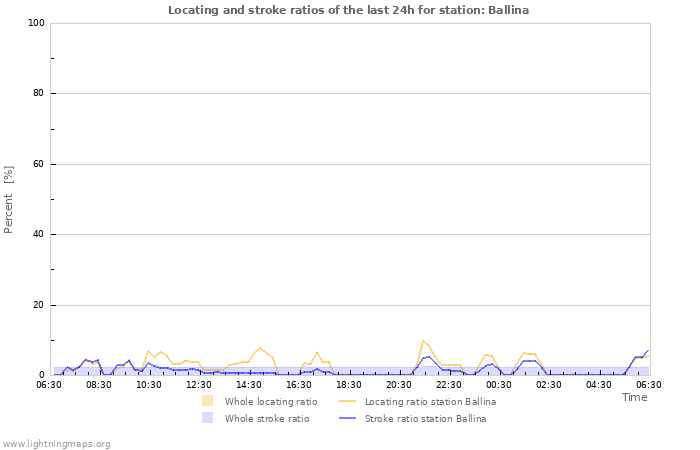 Grafikonok: Locating and stroke ratios