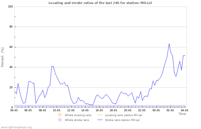 Grafikonok: Locating and stroke ratios