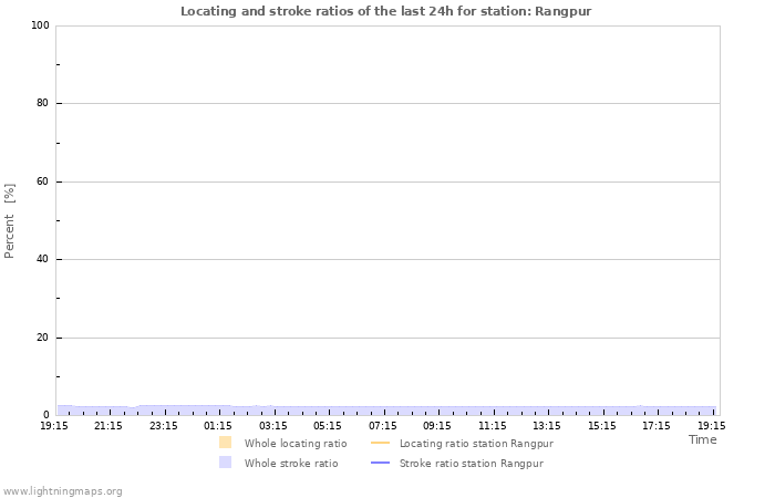 Grafikonok: Locating and stroke ratios