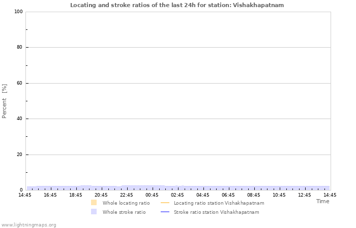 Grafikonok: Locating and stroke ratios