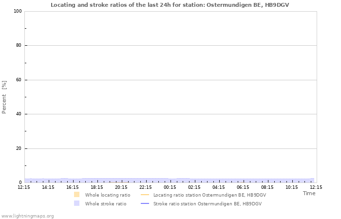 Grafikonok: Locating and stroke ratios