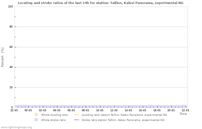 Grafikonok: Locating and stroke ratios