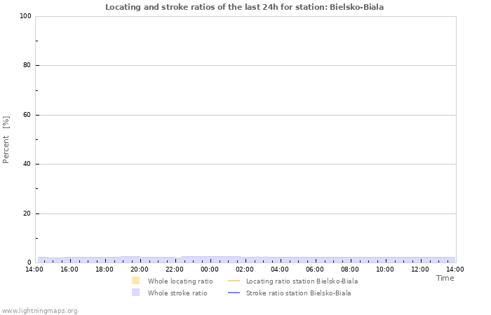 Grafikonok: Locating and stroke ratios