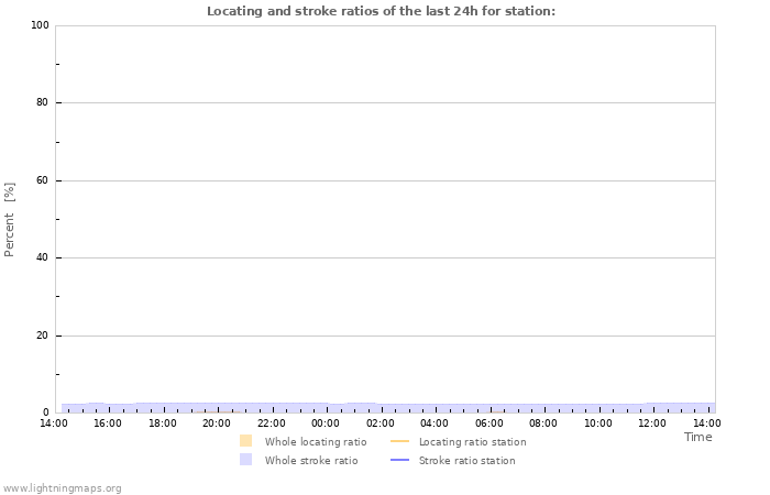 Grafikonok: Locating and stroke ratios