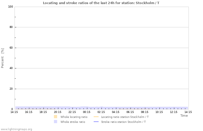 Grafikonok: Locating and stroke ratios