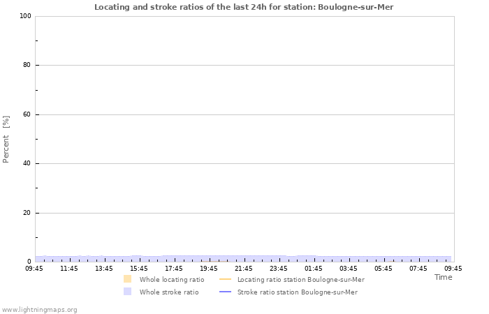 Grafikonok: Locating and stroke ratios