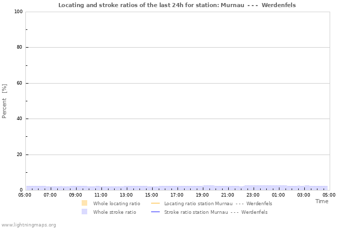 Grafikonok: Locating and stroke ratios