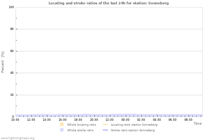 Grafikonok: Locating and stroke ratios