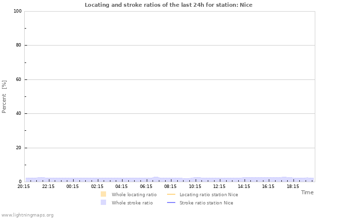 Grafikonok: Locating and stroke ratios