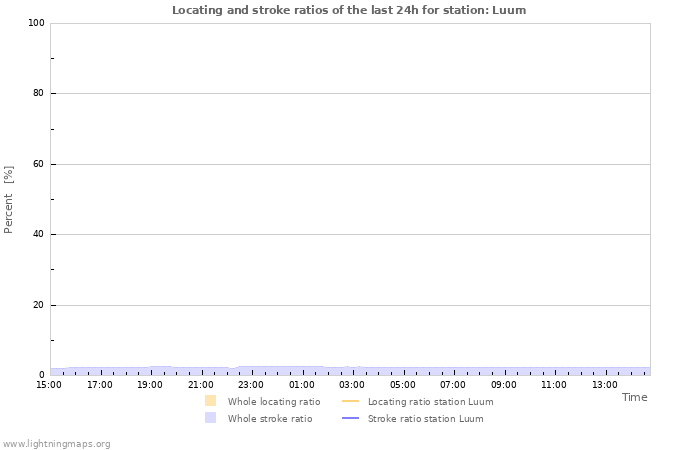 Grafikonok: Locating and stroke ratios