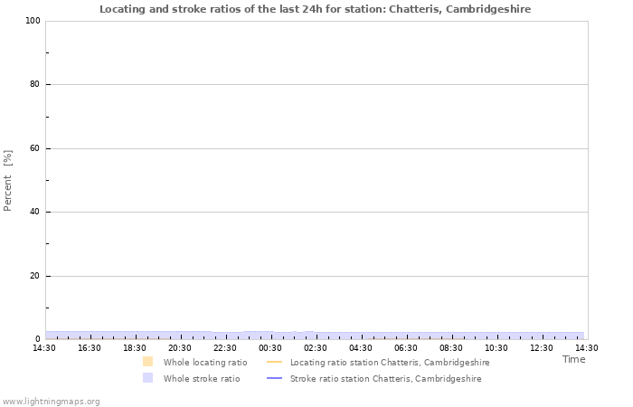 Grafikonok: Locating and stroke ratios