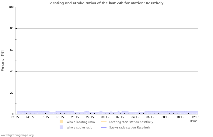 Grafikonok: Locating and stroke ratios