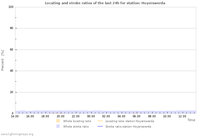 Grafikonok: Locating and stroke ratios