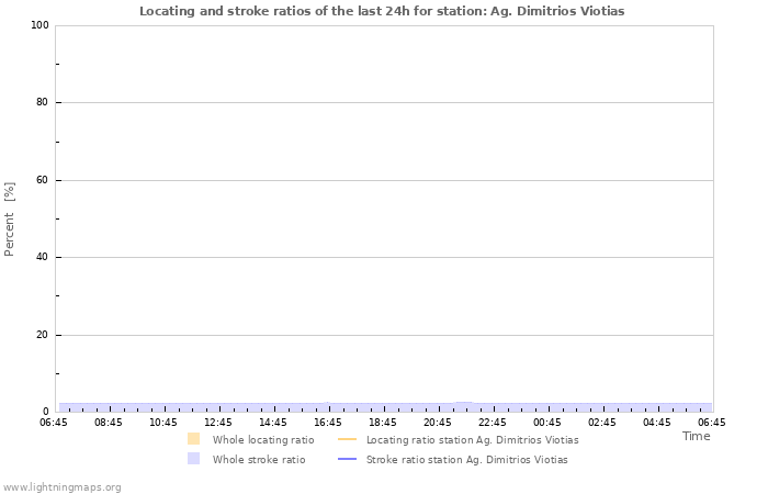 Grafikonok: Locating and stroke ratios