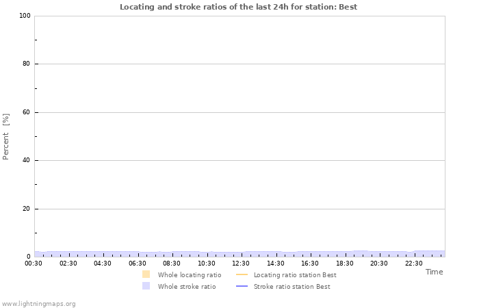 Grafikonok: Locating and stroke ratios