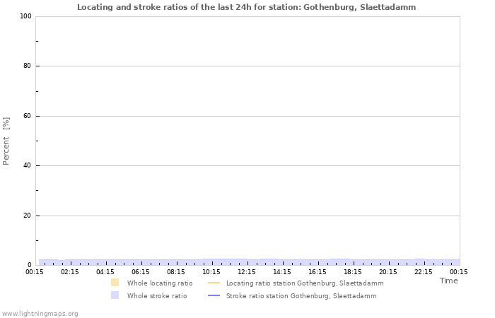 Grafikonok: Locating and stroke ratios