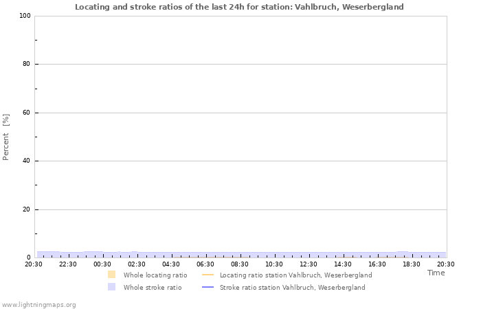 Grafikonok: Locating and stroke ratios