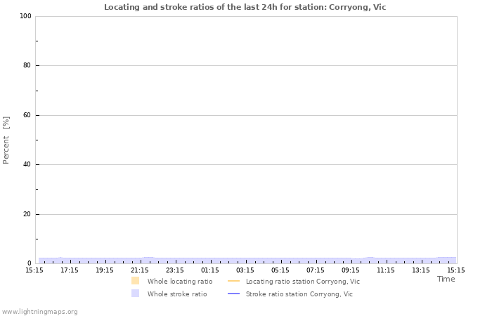 Grafikonok: Locating and stroke ratios