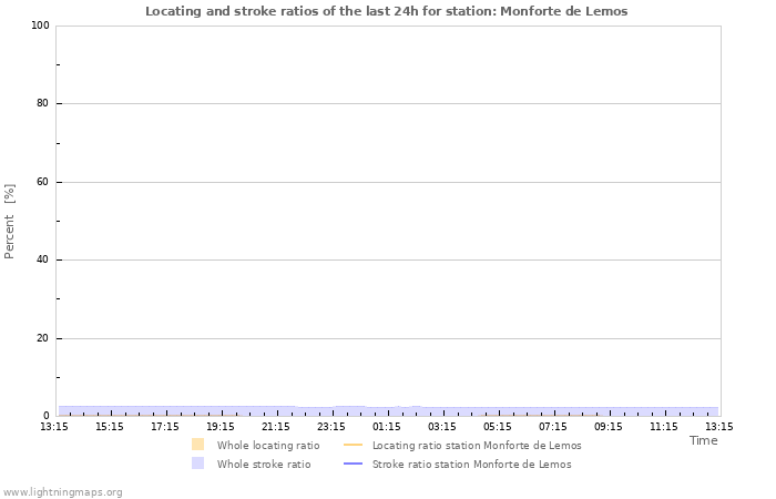 Grafikonok: Locating and stroke ratios