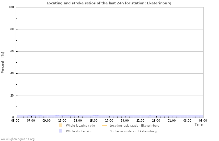 Grafikonok: Locating and stroke ratios