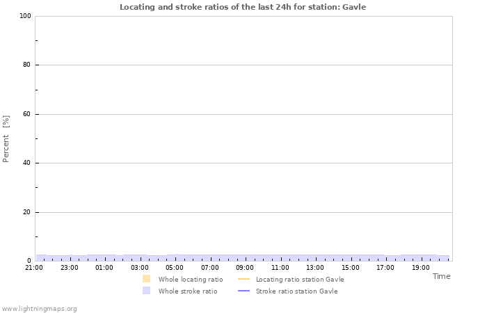 Grafikonok: Locating and stroke ratios