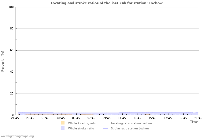 Grafikonok: Locating and stroke ratios