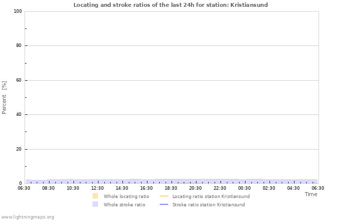 Grafikonok: Locating and stroke ratios