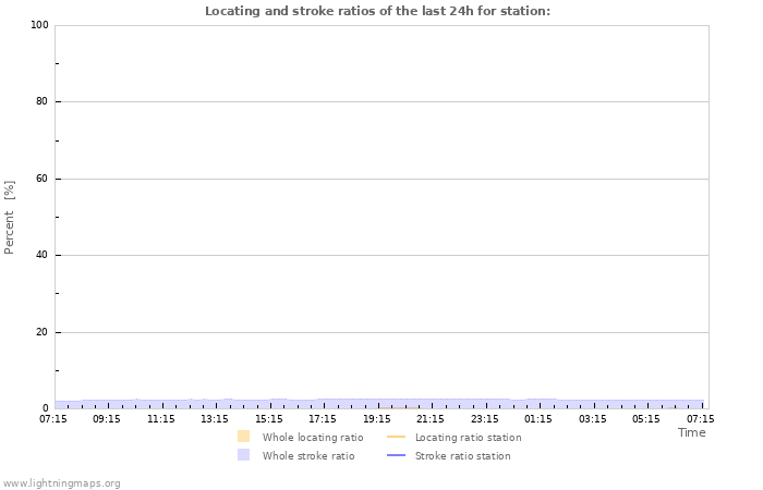 Grafikonok: Locating and stroke ratios