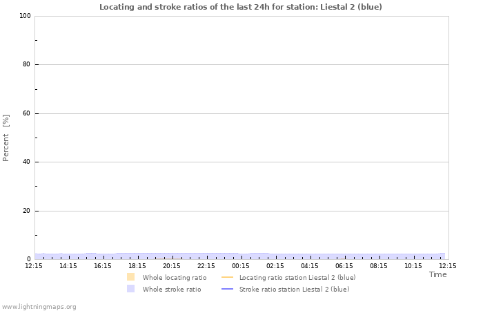 Grafikonok: Locating and stroke ratios