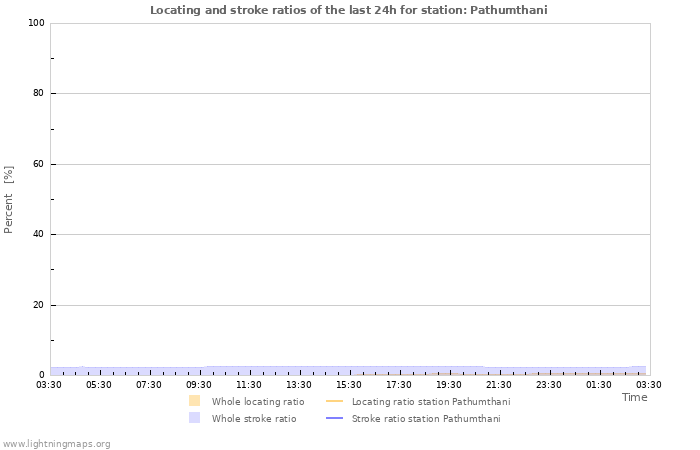 Grafikonok: Locating and stroke ratios