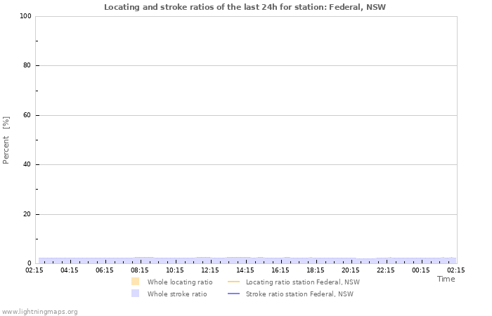 Grafikonok: Locating and stroke ratios