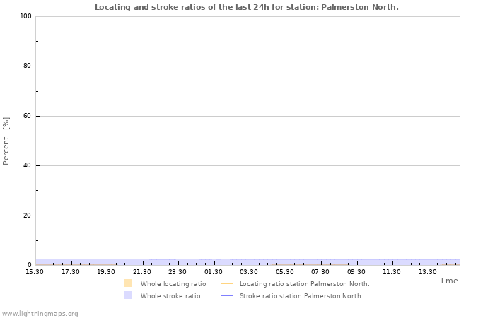 Grafikonok: Locating and stroke ratios