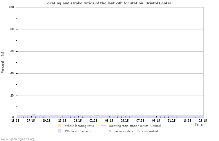 Grafikonok: Locating and stroke ratios