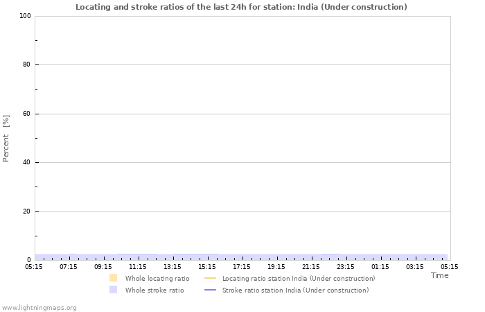 Grafikonok: Locating and stroke ratios