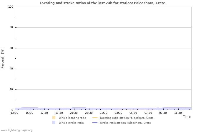 Grafikonok: Locating and stroke ratios