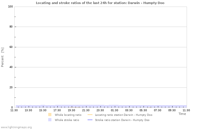 Grafikonok: Locating and stroke ratios