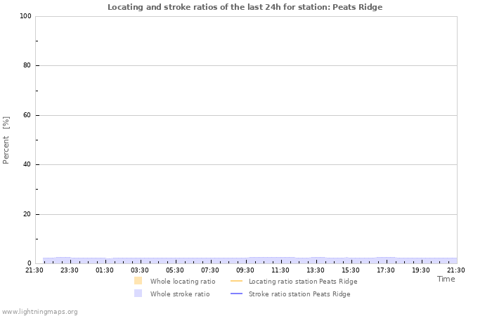 Grafikonok: Locating and stroke ratios