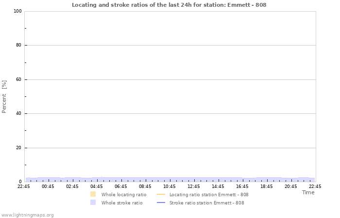 Grafikonok: Locating and stroke ratios